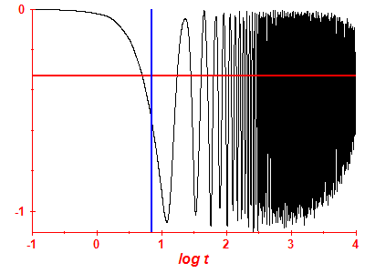 Survival probability log